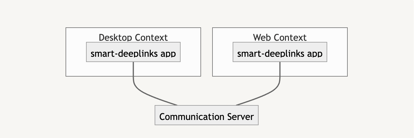 Diagram showing how a communication server connects the web and desktop contexts