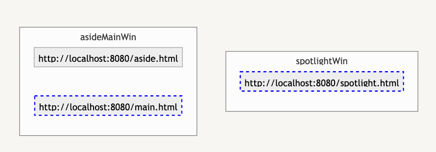 Diagram showing the urls loaded by the main, aside, and spotlight windows.