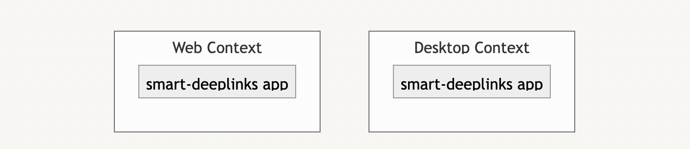 Diagram showing different web and desktop contexts